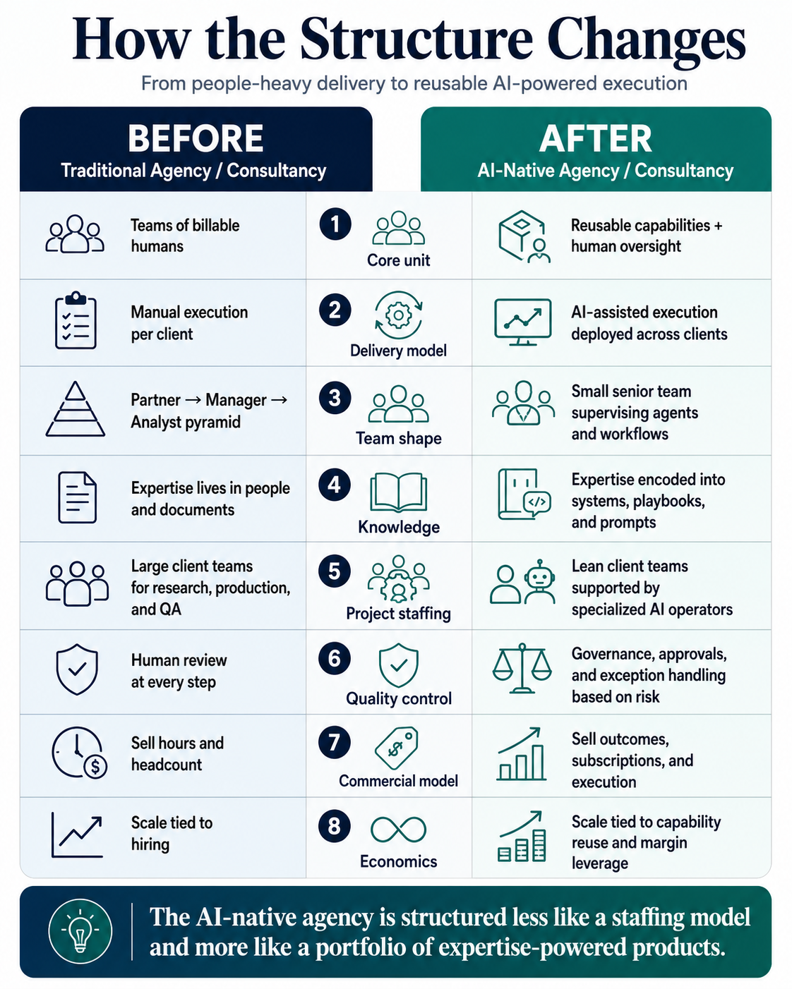 How the structure changes: a traditional agency or consultancy compared with an AI-native one
